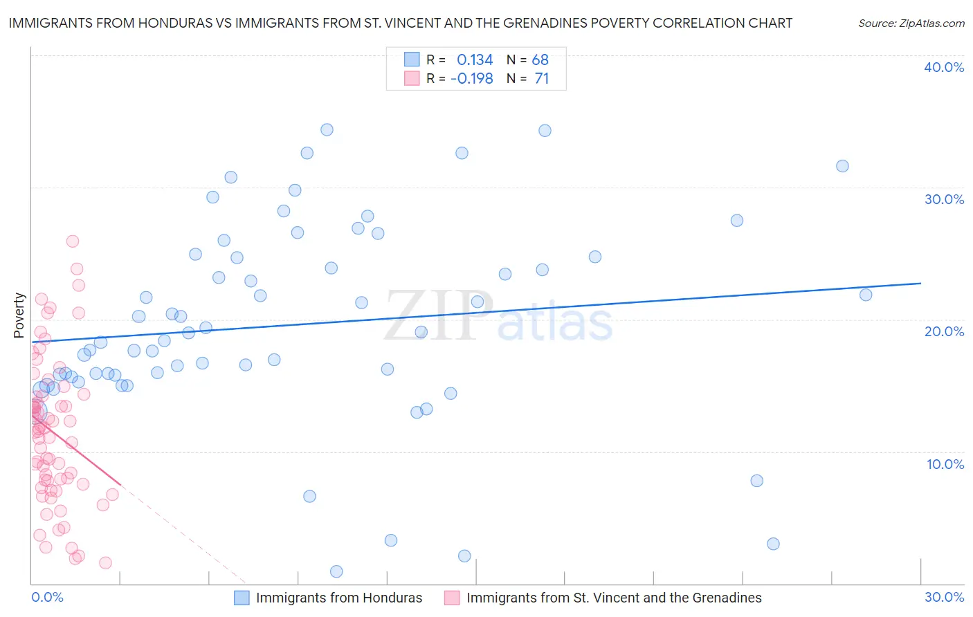 Immigrants from Honduras vs Immigrants from St. Vincent and the Grenadines Poverty