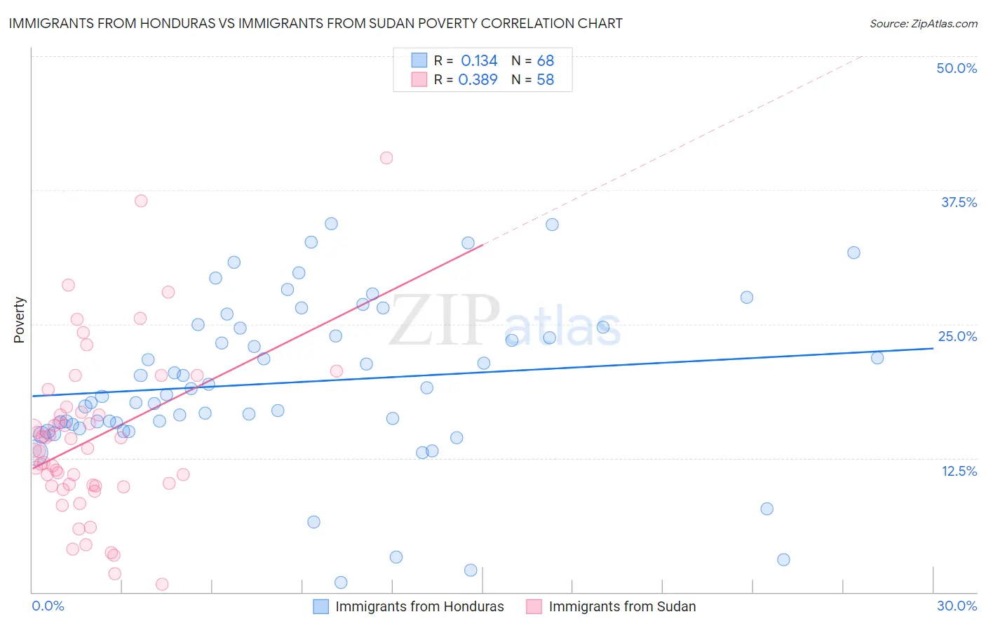 Immigrants from Honduras vs Immigrants from Sudan Poverty