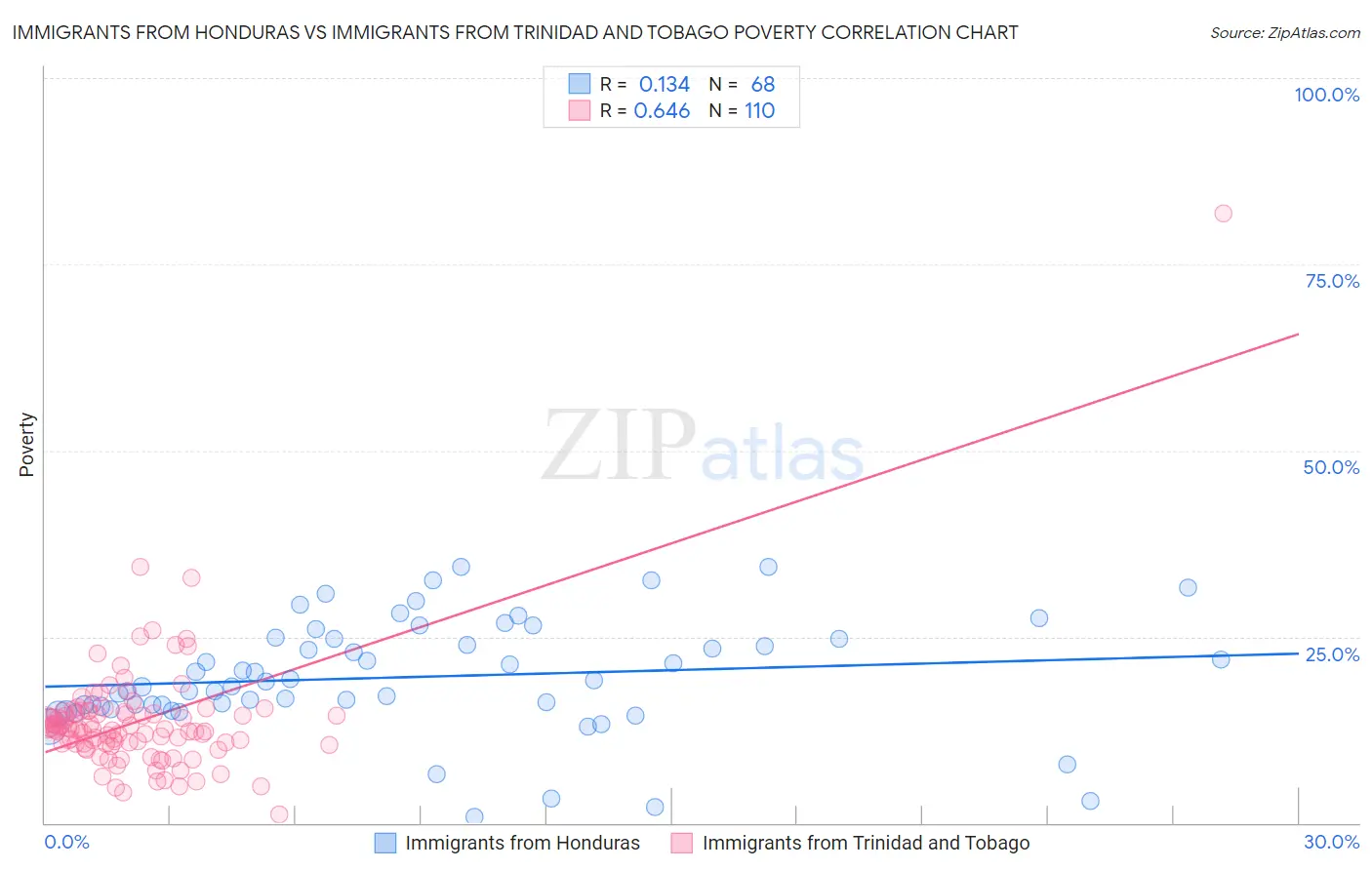 Immigrants from Honduras vs Immigrants from Trinidad and Tobago Poverty