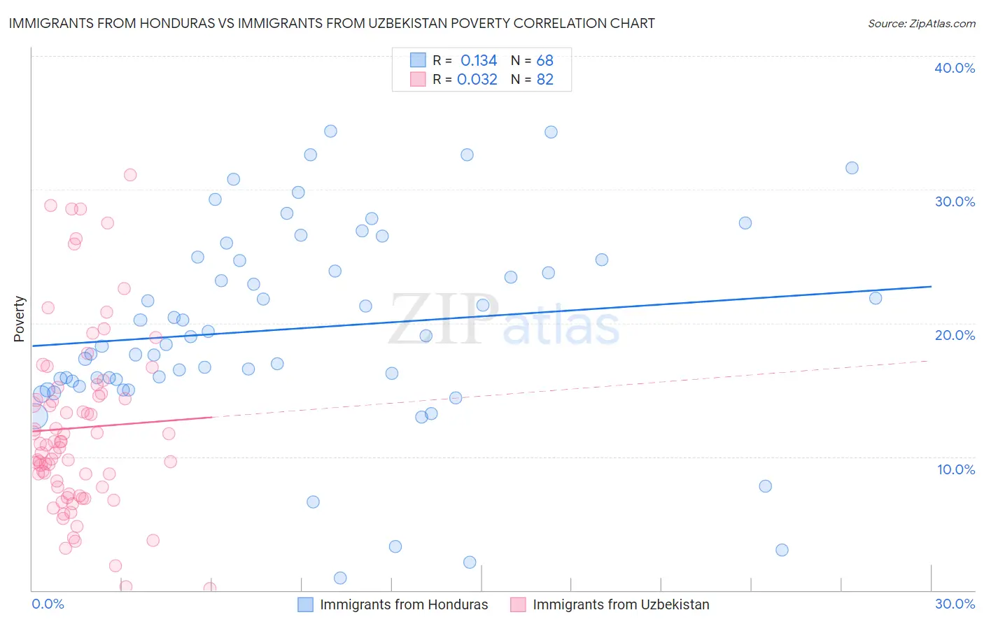 Immigrants from Honduras vs Immigrants from Uzbekistan Poverty