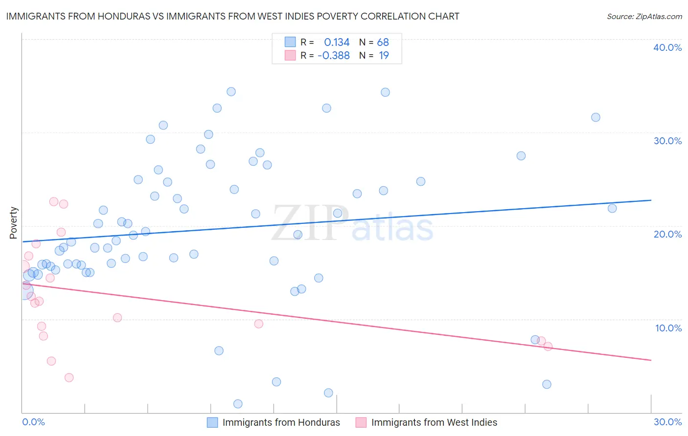 Immigrants from Honduras vs Immigrants from West Indies Poverty