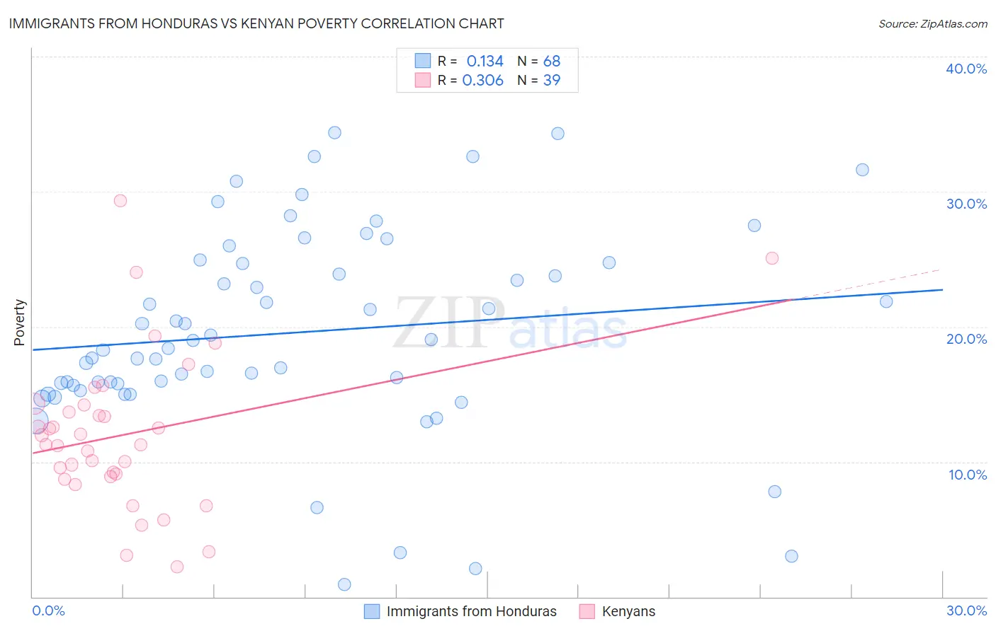 Immigrants from Honduras vs Kenyan Poverty