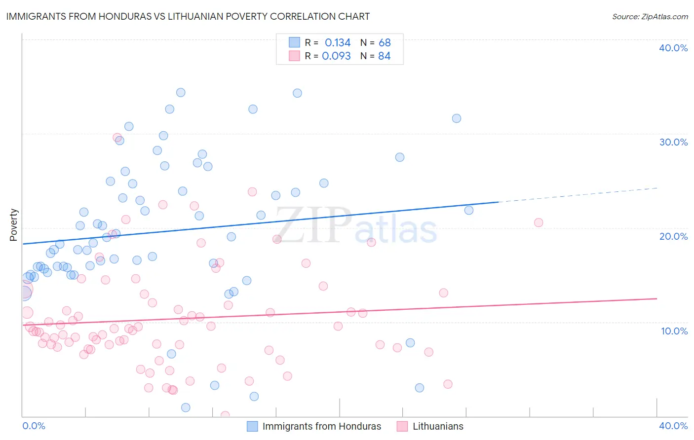 Immigrants from Honduras vs Lithuanian Poverty