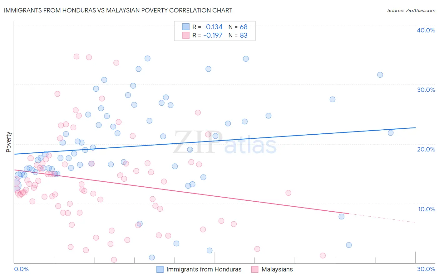 Immigrants from Honduras vs Malaysian Poverty