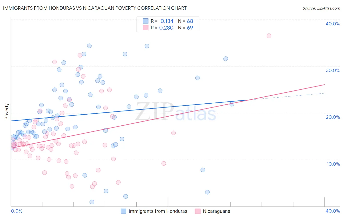 Immigrants from Honduras vs Nicaraguan Poverty