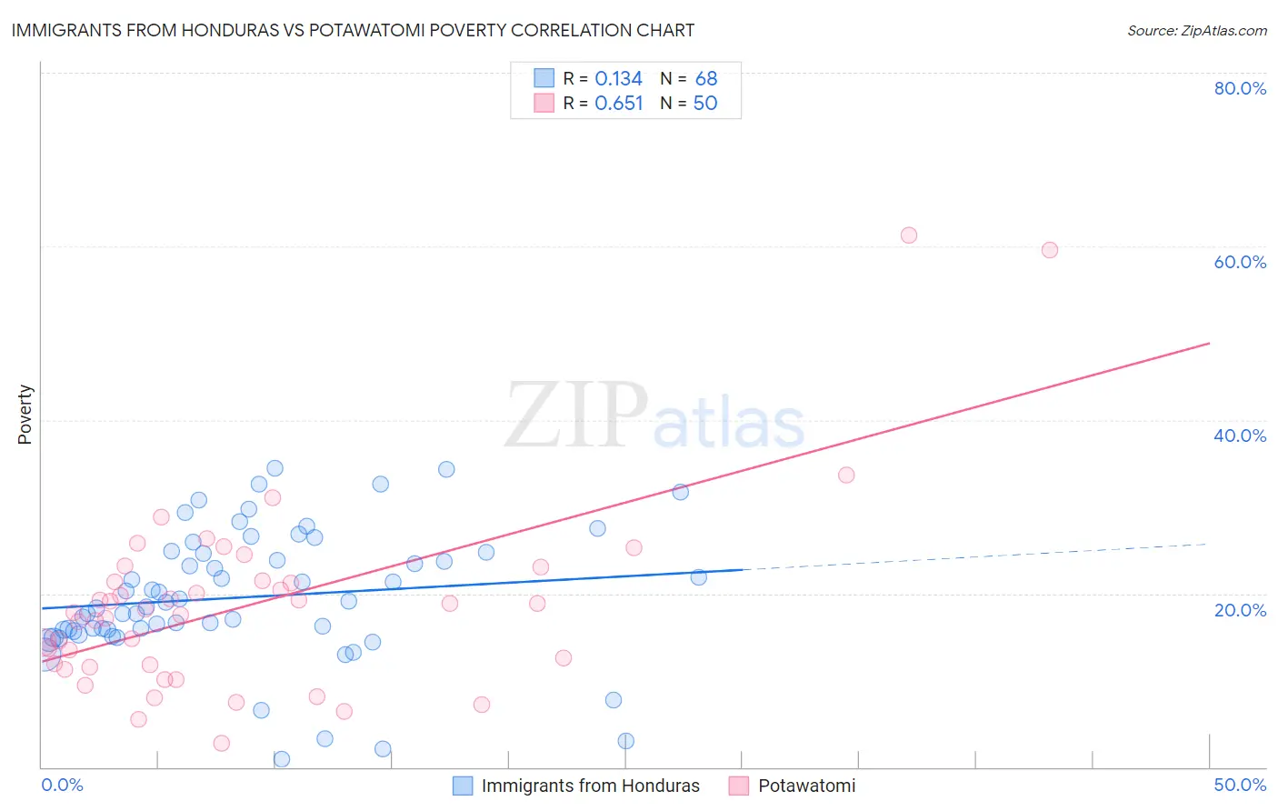 Immigrants from Honduras vs Potawatomi Poverty