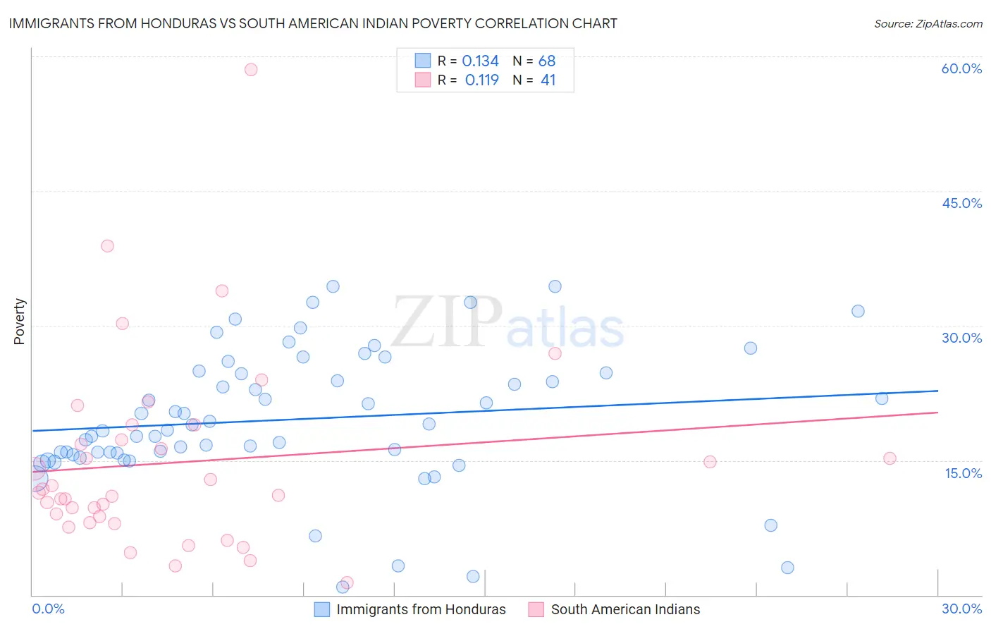 Immigrants from Honduras vs South American Indian Poverty