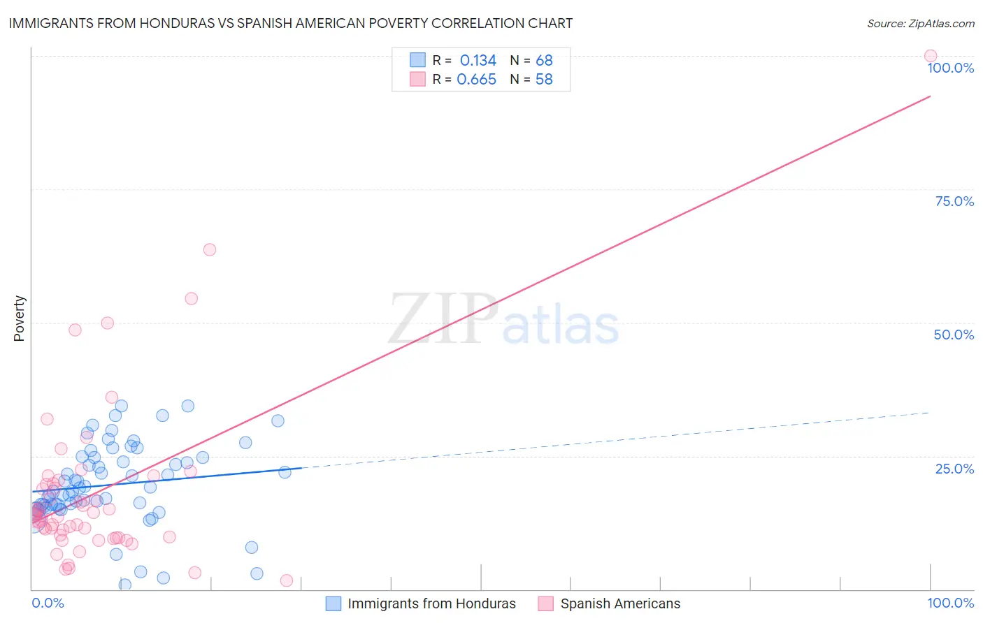 Immigrants from Honduras vs Spanish American Poverty