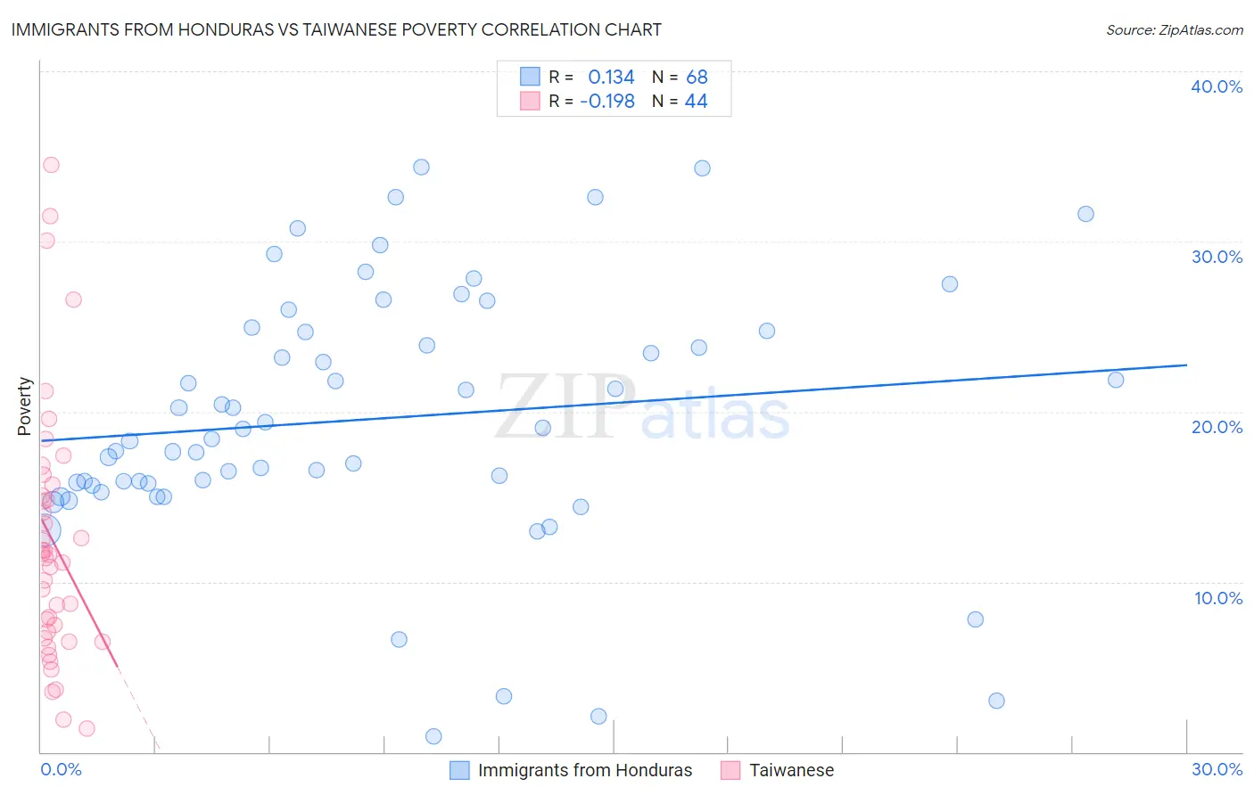 Immigrants from Honduras vs Taiwanese Poverty