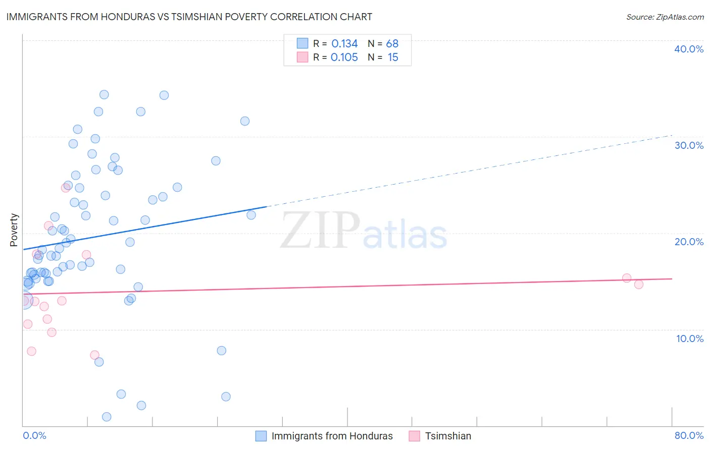 Immigrants from Honduras vs Tsimshian Poverty