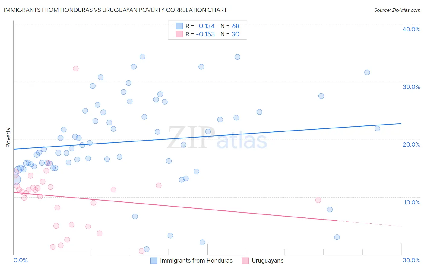 Immigrants from Honduras vs Uruguayan Poverty