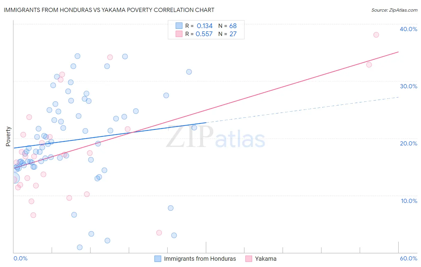 Immigrants from Honduras vs Yakama Poverty