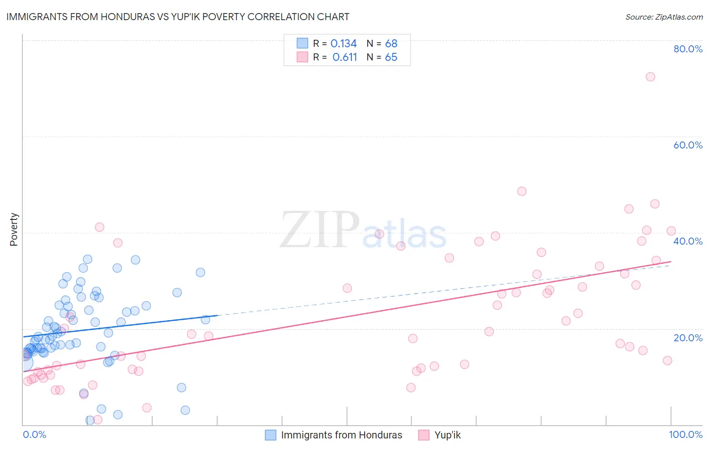 Immigrants from Honduras vs Yup'ik Poverty