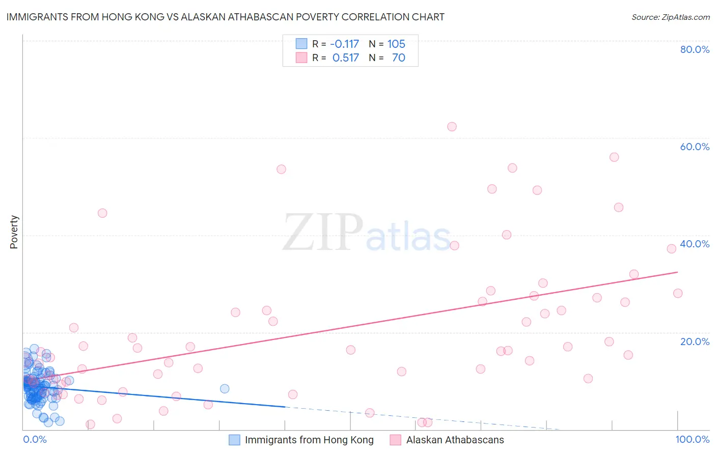 Immigrants from Hong Kong vs Alaskan Athabascan Poverty