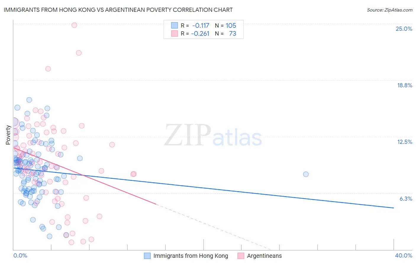 Immigrants from Hong Kong vs Argentinean Poverty