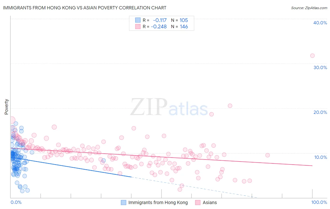 Immigrants from Hong Kong vs Asian Poverty