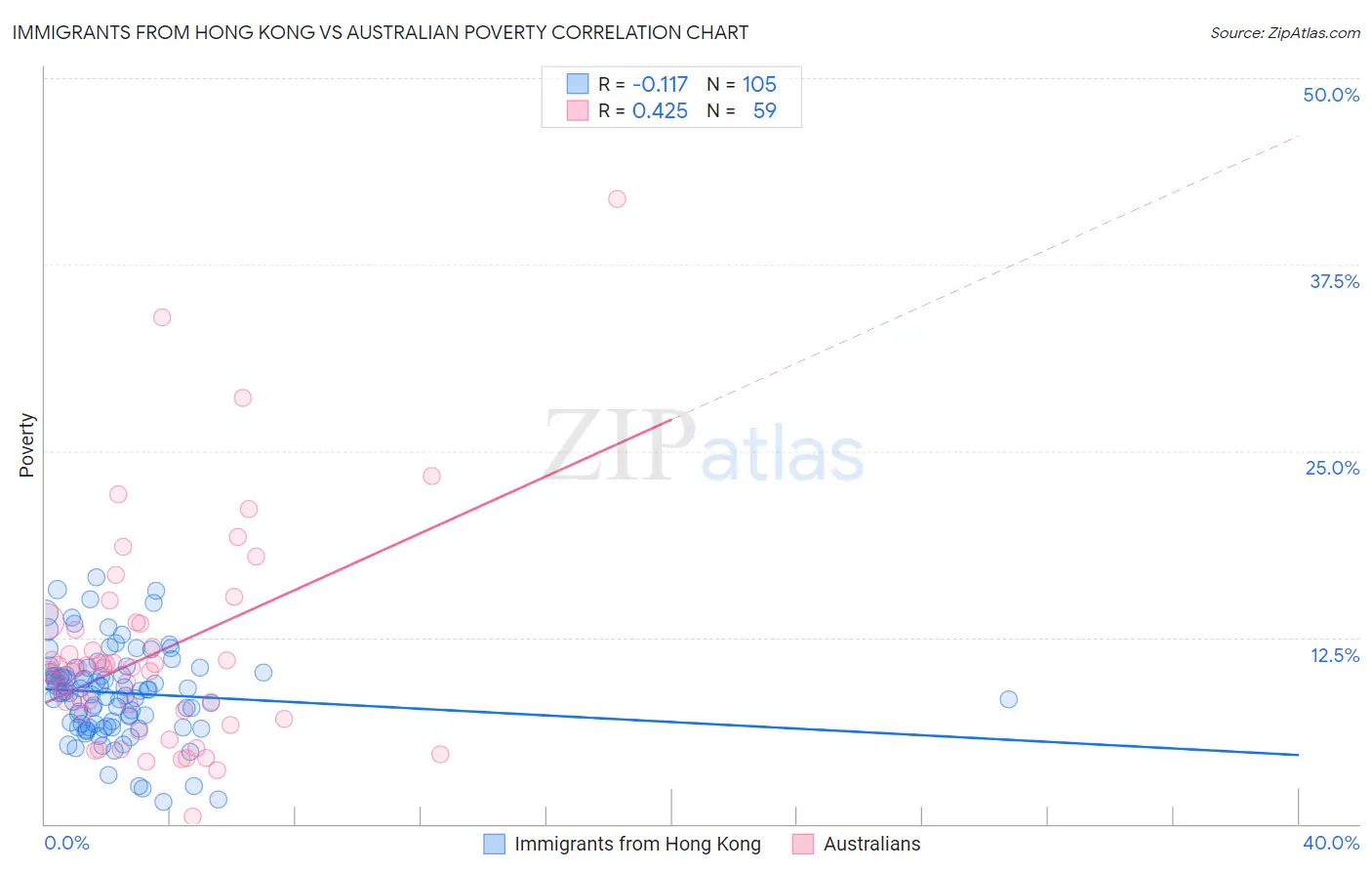 Immigrants from Hong Kong vs Australian Poverty