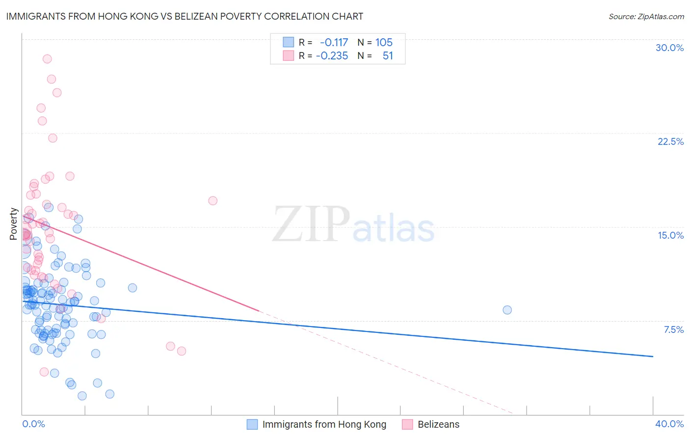 Immigrants from Hong Kong vs Belizean Poverty