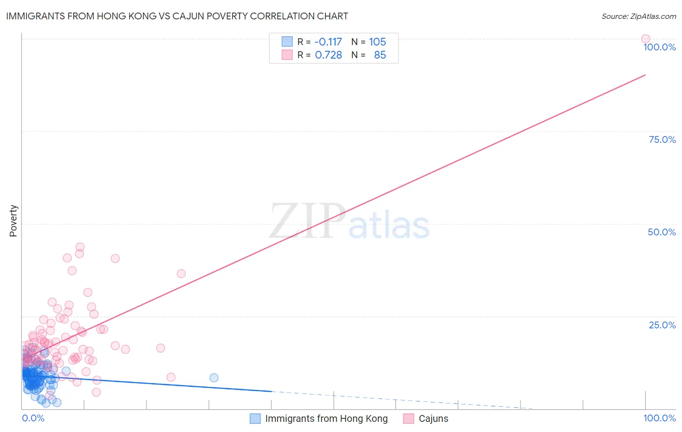 Immigrants from Hong Kong vs Cajun Poverty