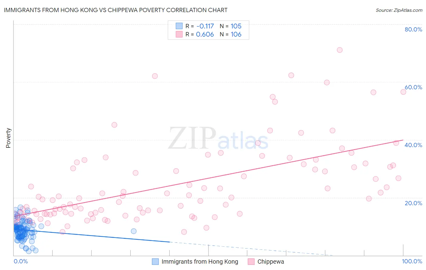 Immigrants from Hong Kong vs Chippewa Poverty