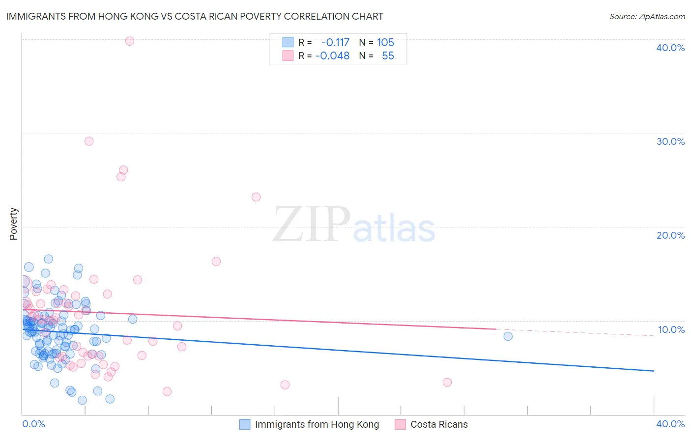 Immigrants from Hong Kong vs Costa Rican Poverty