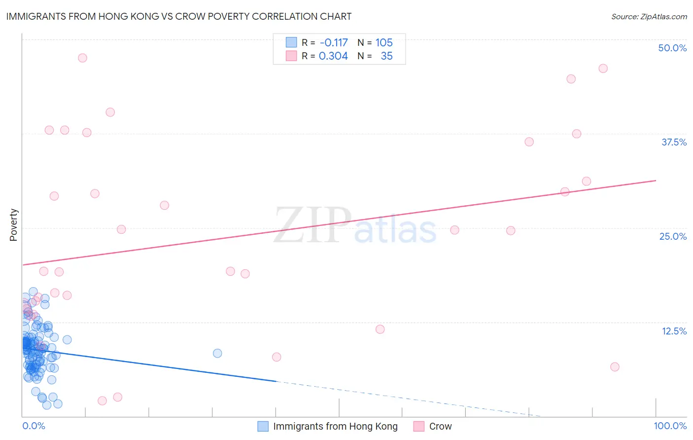 Immigrants from Hong Kong vs Crow Poverty