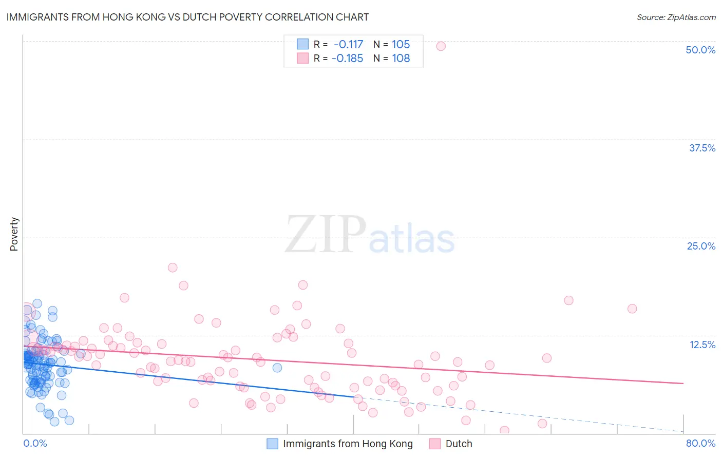 Immigrants from Hong Kong vs Dutch Poverty