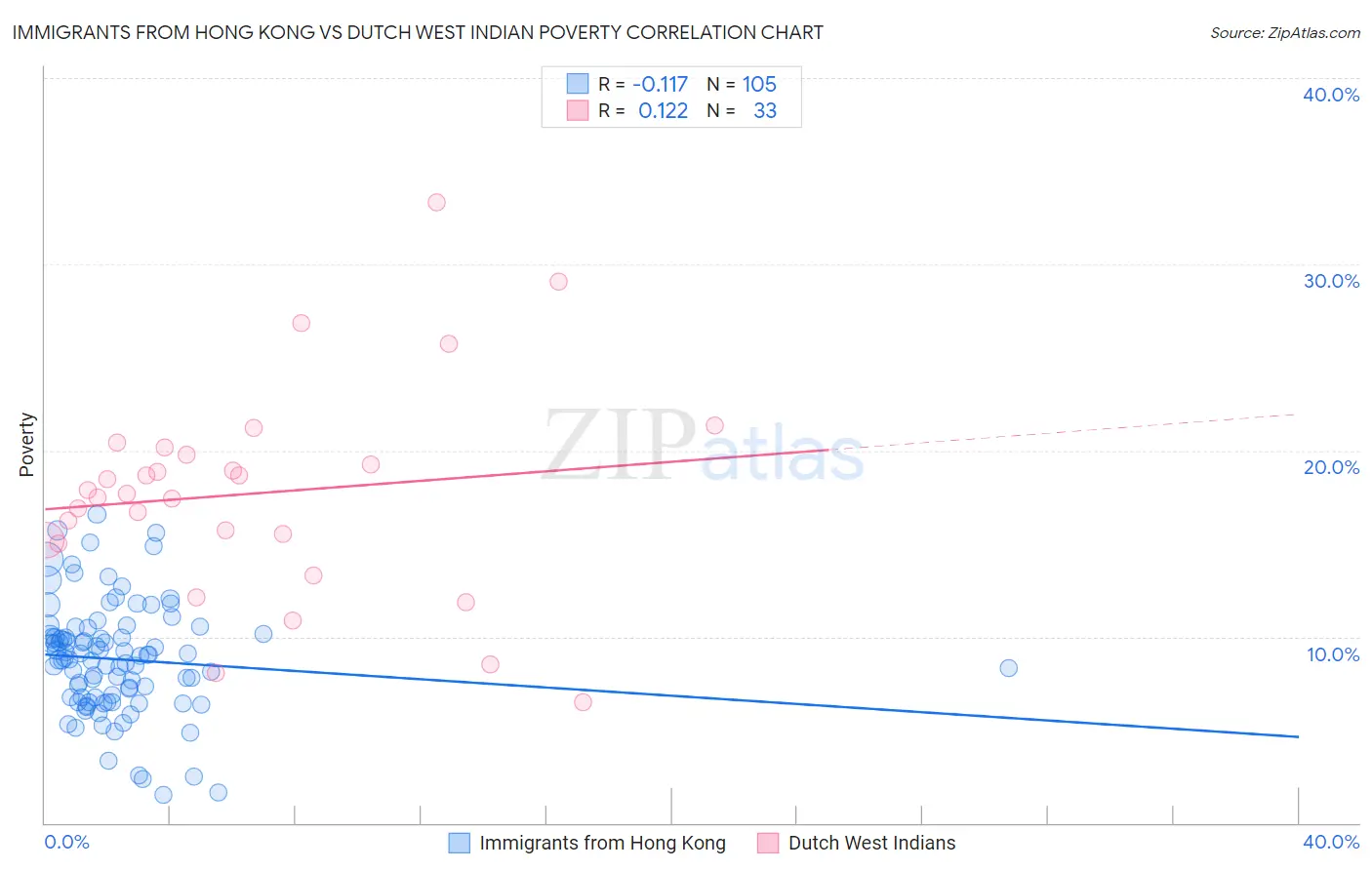 Immigrants from Hong Kong vs Dutch West Indian Poverty