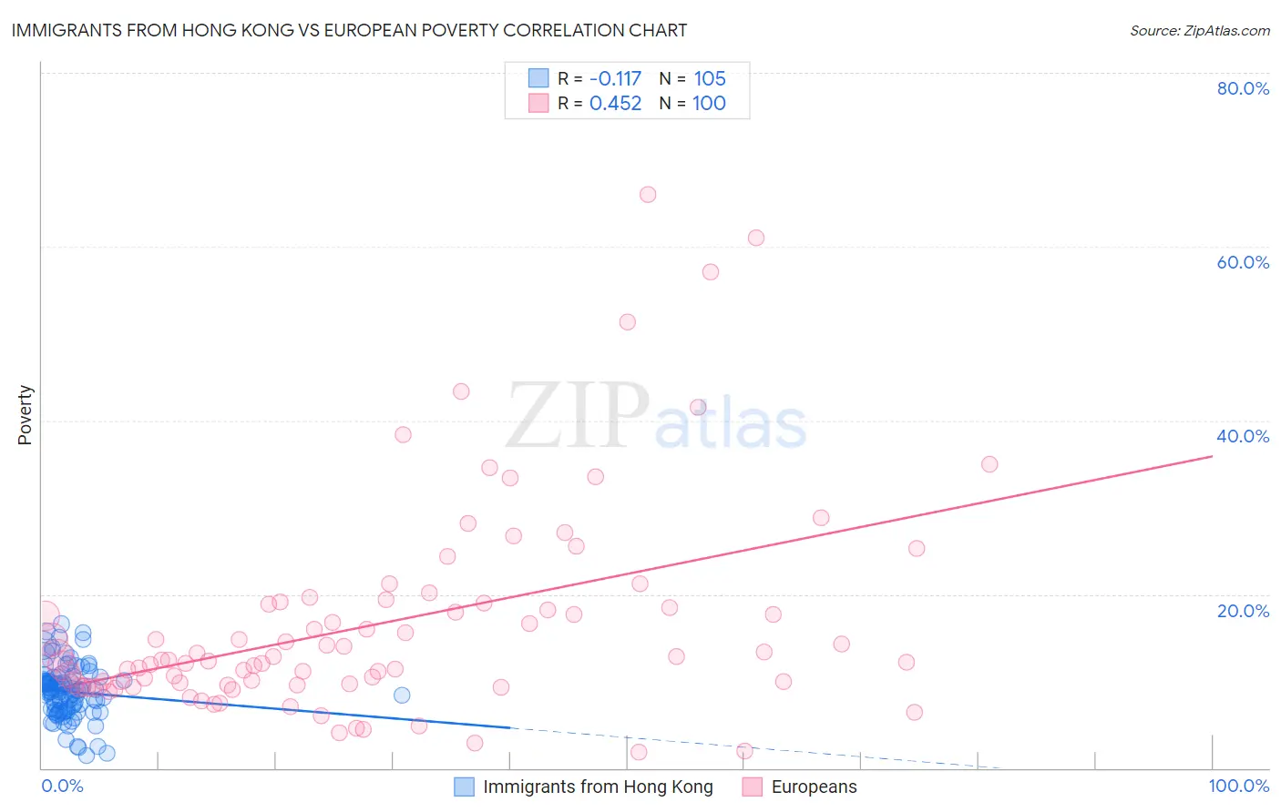 Immigrants from Hong Kong vs European Poverty