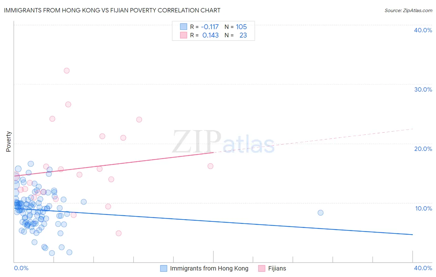 Immigrants from Hong Kong vs Fijian Poverty