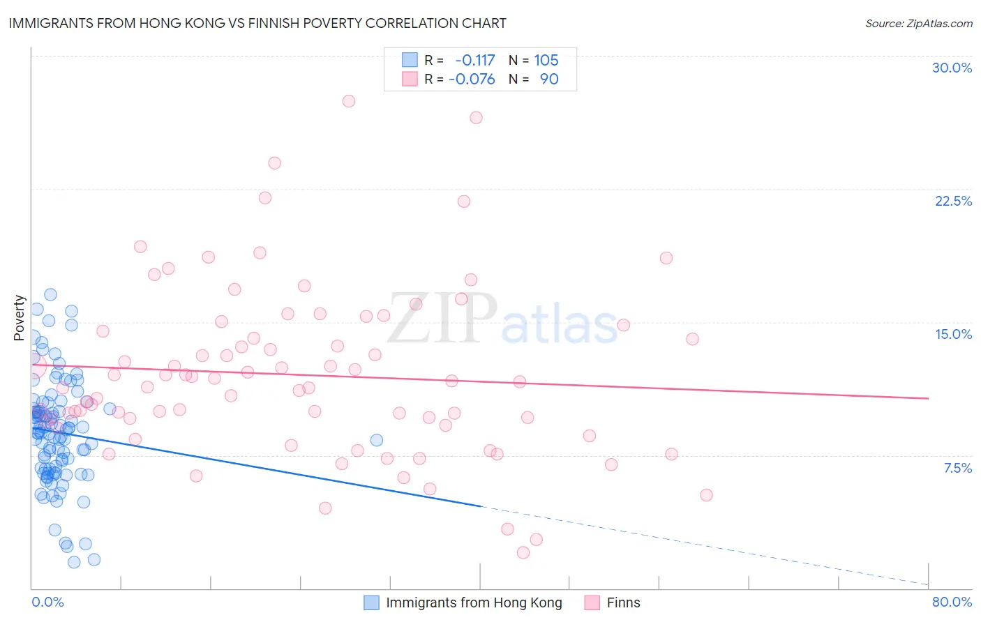 Immigrants from Hong Kong vs Finnish Poverty