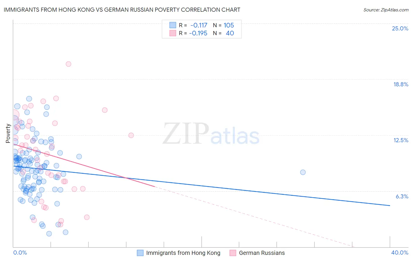 Immigrants from Hong Kong vs German Russian Poverty