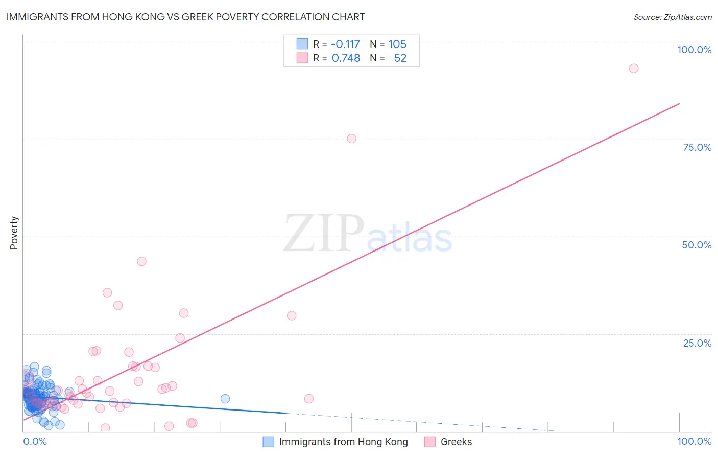 Immigrants from Hong Kong vs Greek Poverty