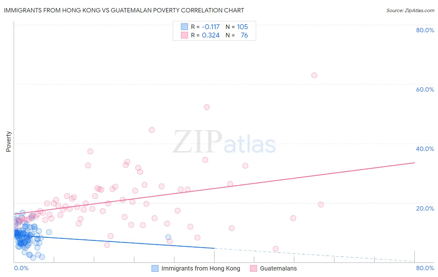 Immigrants from Hong Kong vs Guatemalan Poverty