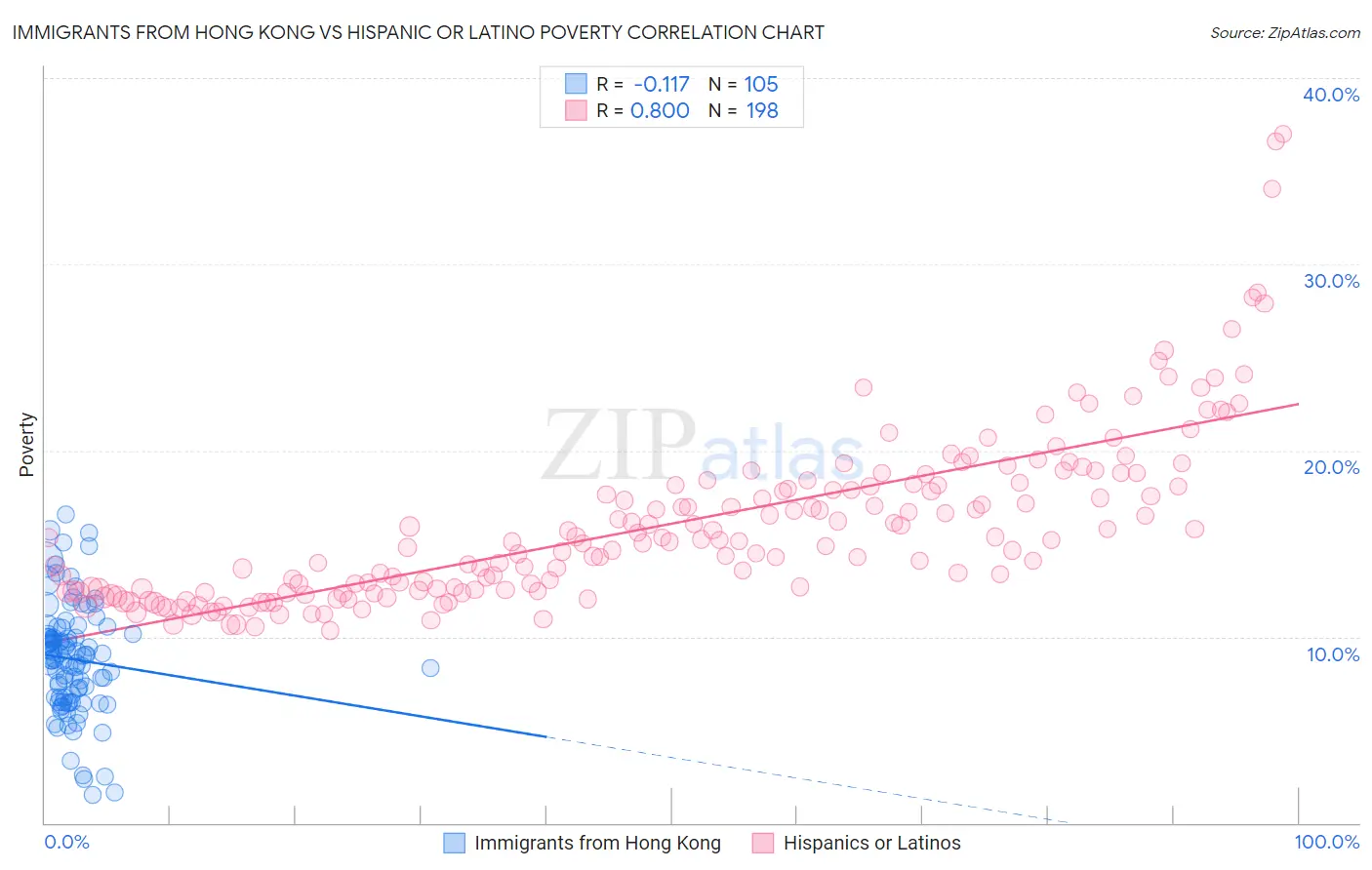 Immigrants from Hong Kong vs Hispanic or Latino Poverty