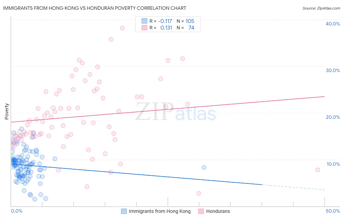 Immigrants from Hong Kong vs Honduran Poverty