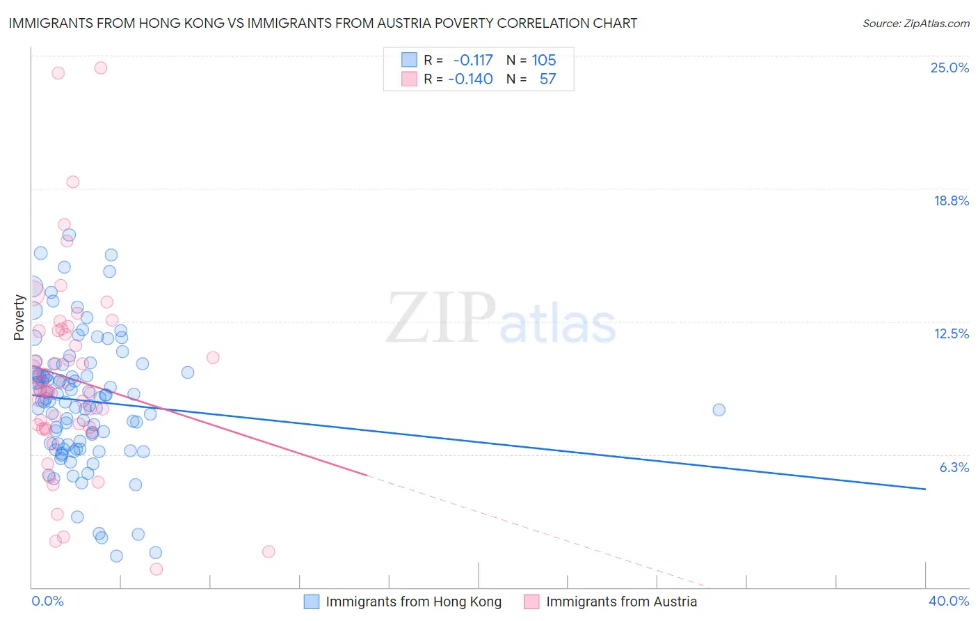 Immigrants from Hong Kong vs Immigrants from Austria Poverty