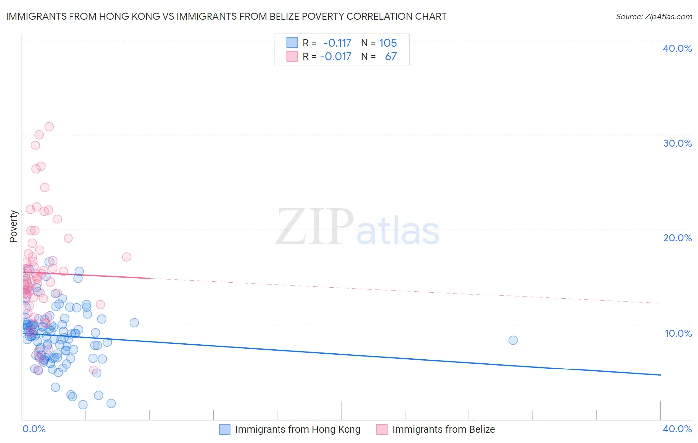 Immigrants from Hong Kong vs Immigrants from Belize Poverty