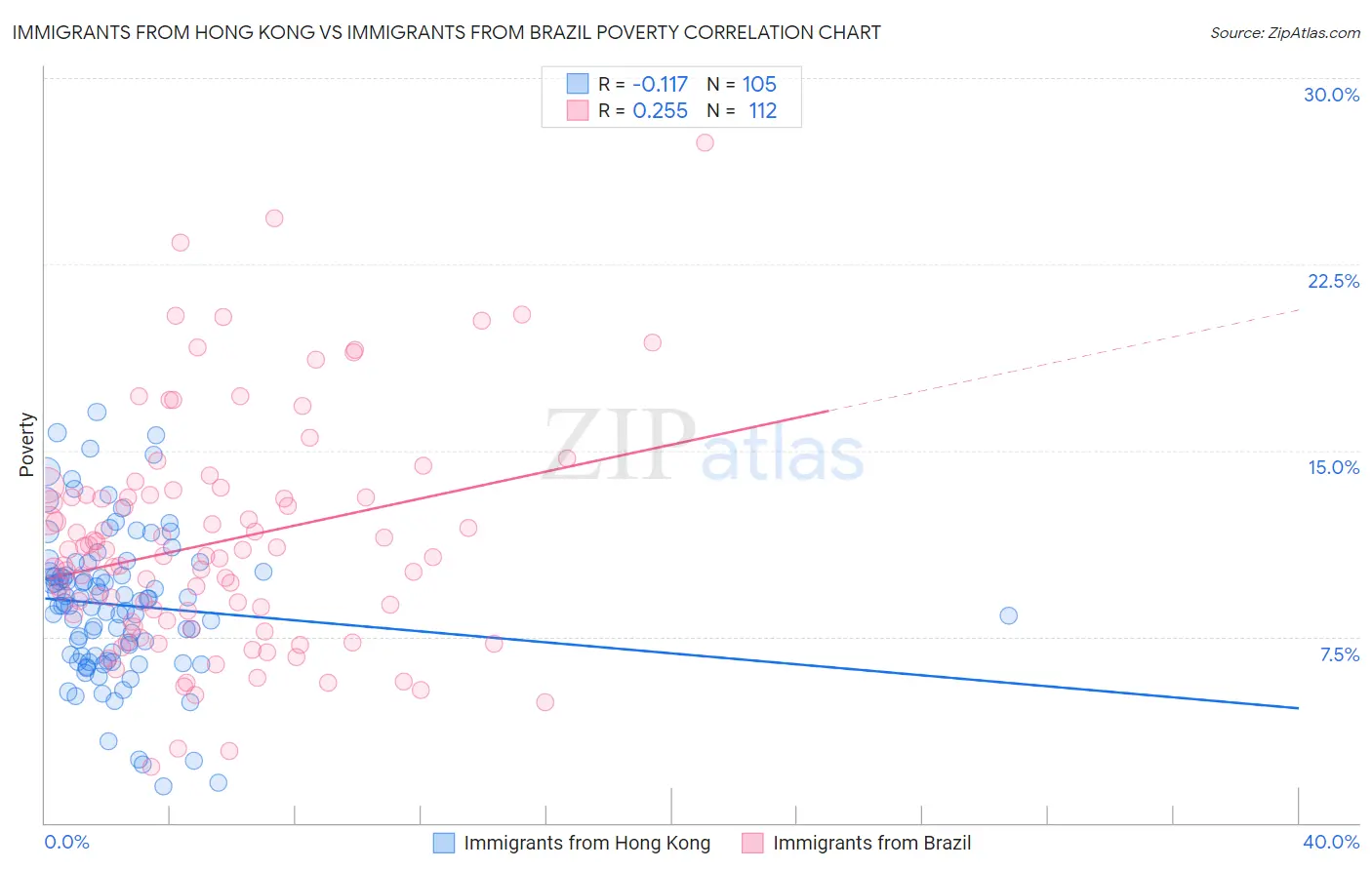 Immigrants from Hong Kong vs Immigrants from Brazil Poverty