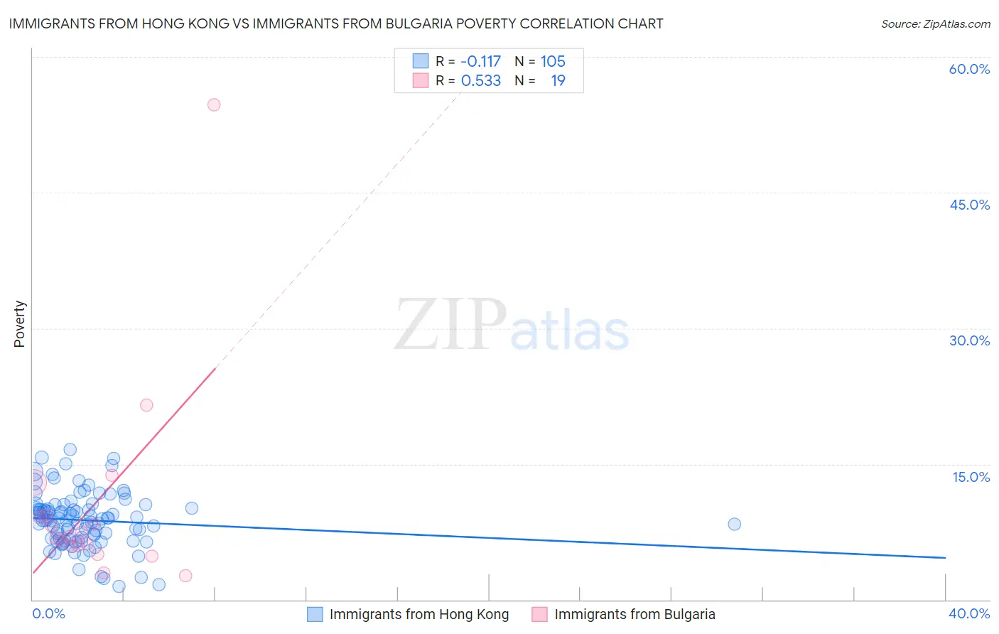 Immigrants from Hong Kong vs Immigrants from Bulgaria Poverty