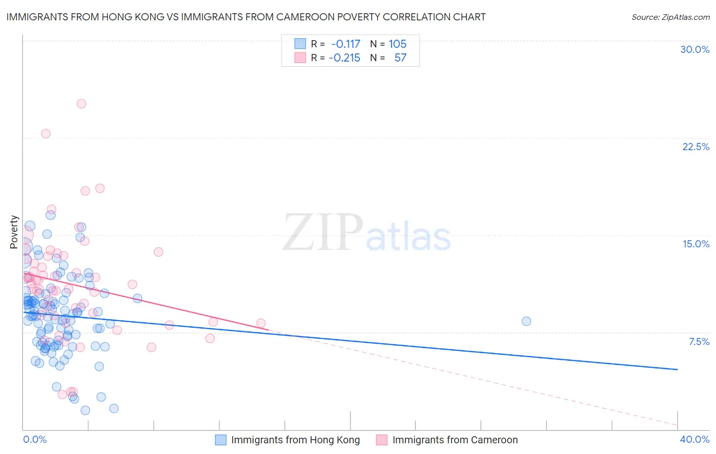 Immigrants from Hong Kong vs Immigrants from Cameroon Poverty