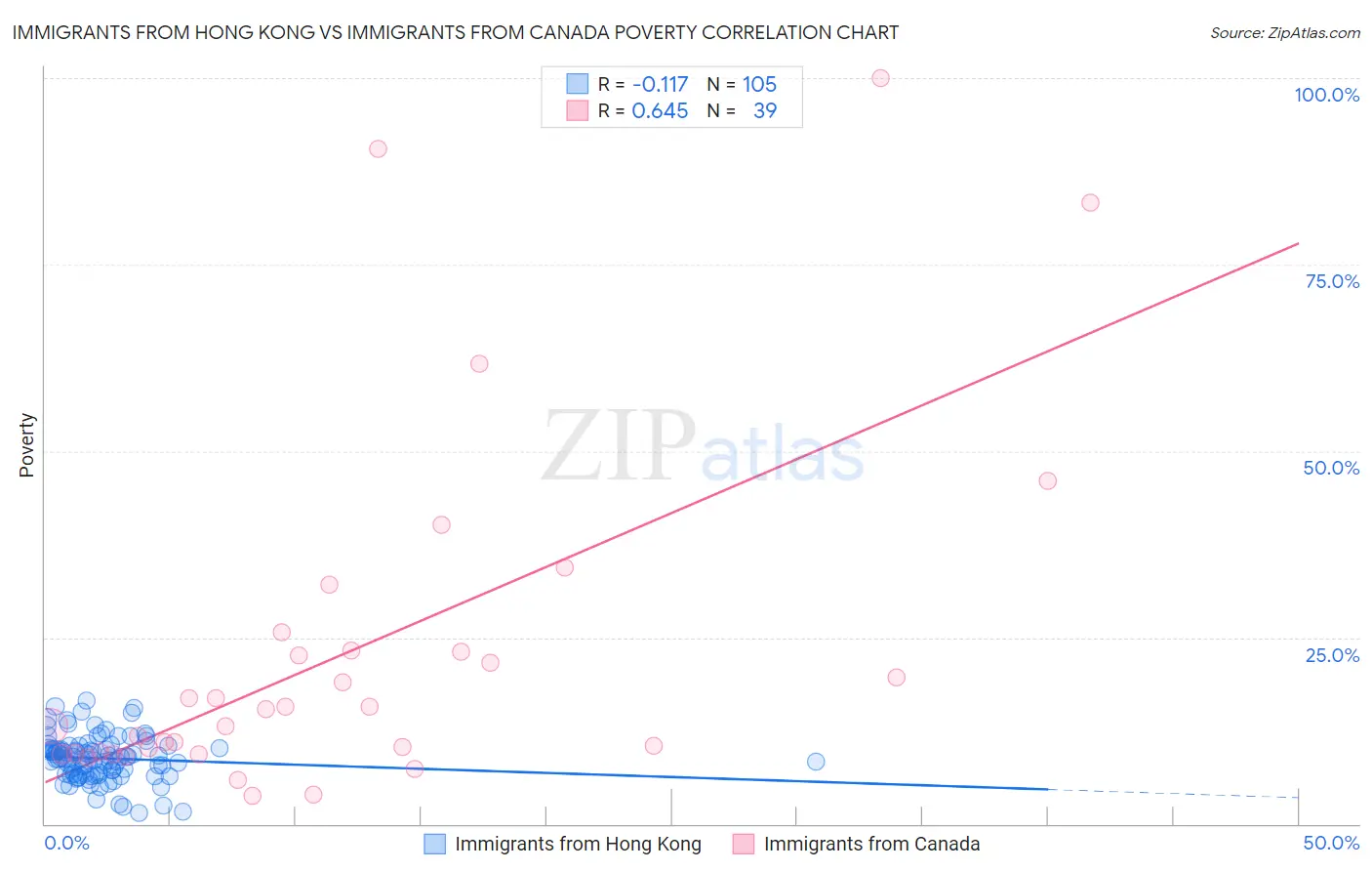 Immigrants from Hong Kong vs Immigrants from Canada Poverty