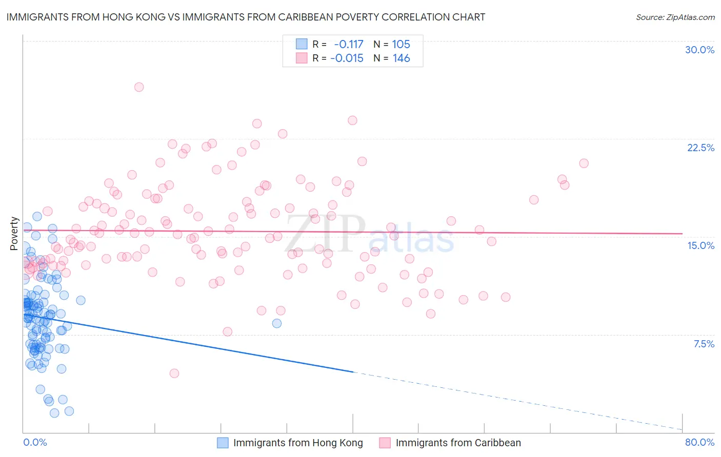 Immigrants from Hong Kong vs Immigrants from Caribbean Poverty