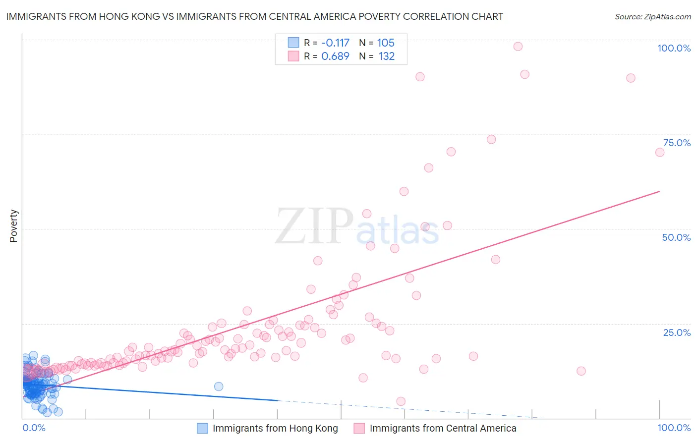 Immigrants from Hong Kong vs Immigrants from Central America Poverty