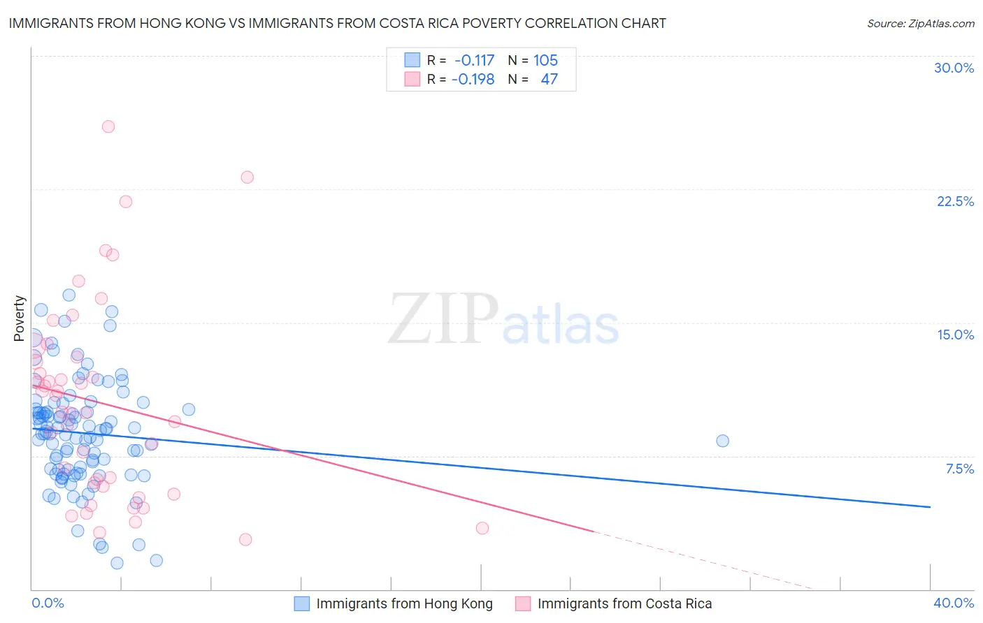 Immigrants from Hong Kong vs Immigrants from Costa Rica Poverty