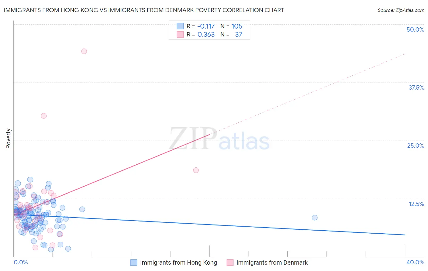 Immigrants from Hong Kong vs Immigrants from Denmark Poverty