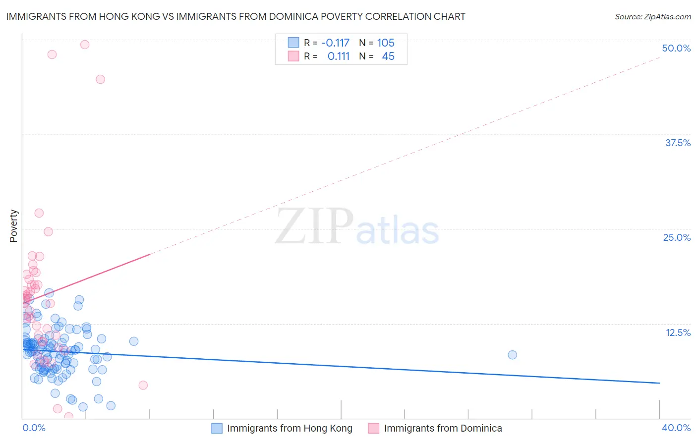 Immigrants from Hong Kong vs Immigrants from Dominica Poverty