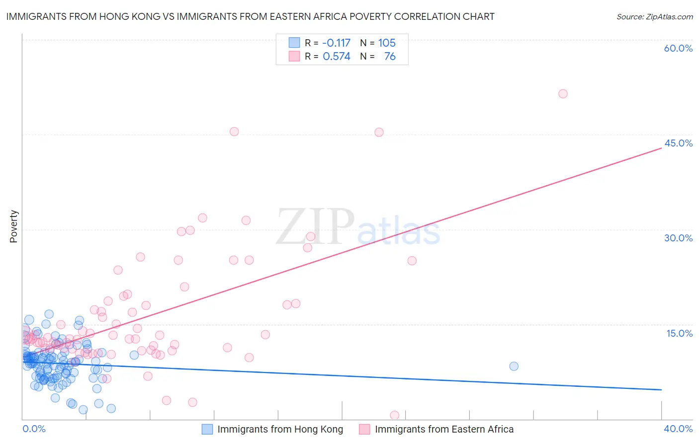 Immigrants from Hong Kong vs Immigrants from Eastern Africa Poverty