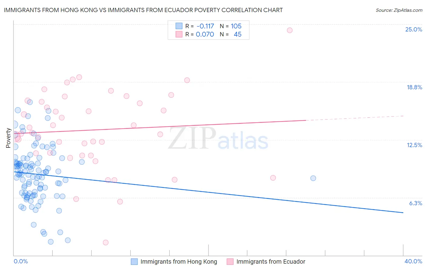 Immigrants from Hong Kong vs Immigrants from Ecuador Poverty