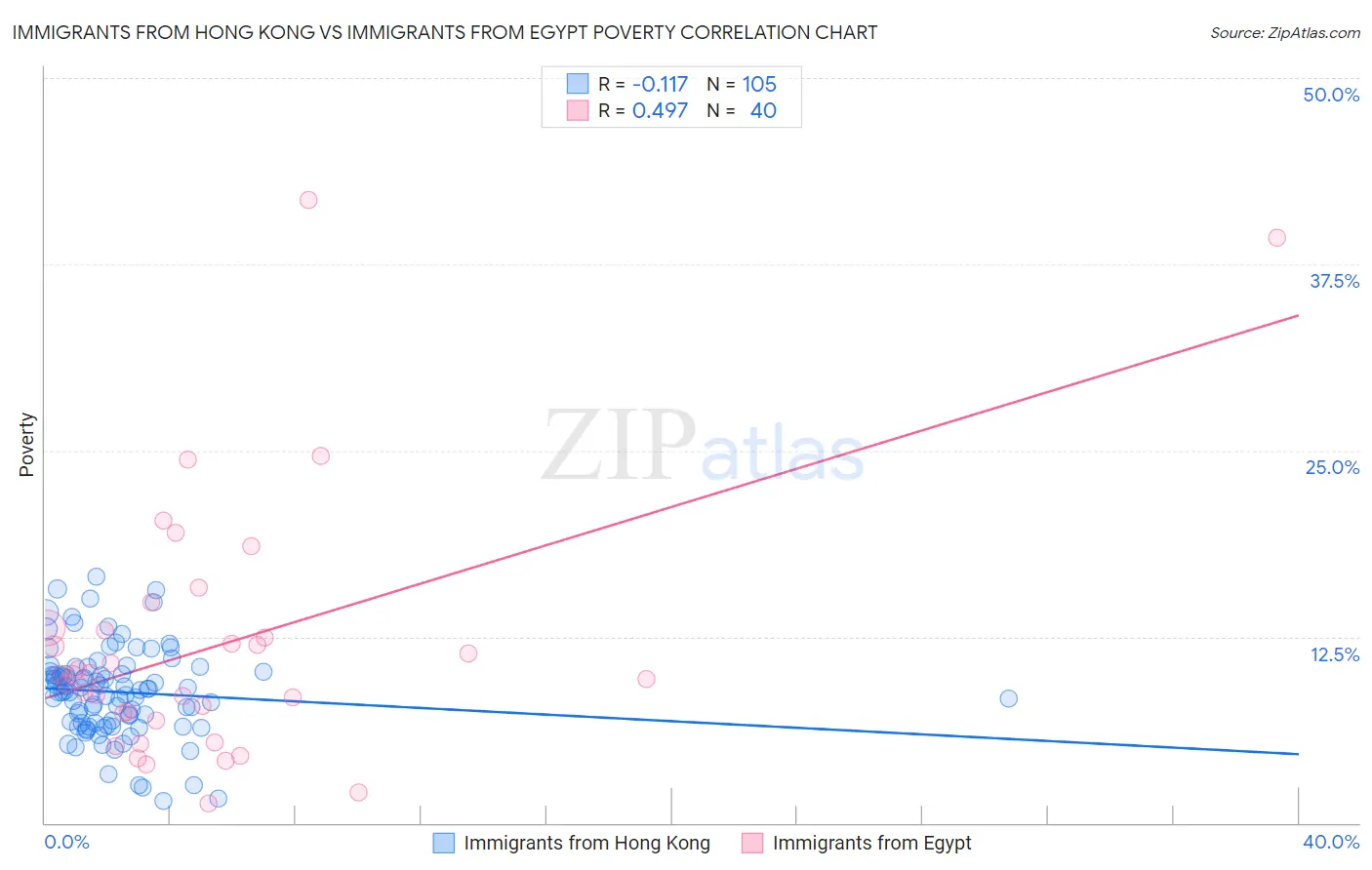 Immigrants from Hong Kong vs Immigrants from Egypt Poverty